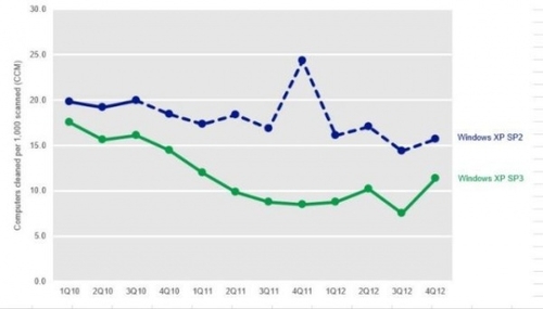 微软: XP恶意软件感染率是Win8的6倍