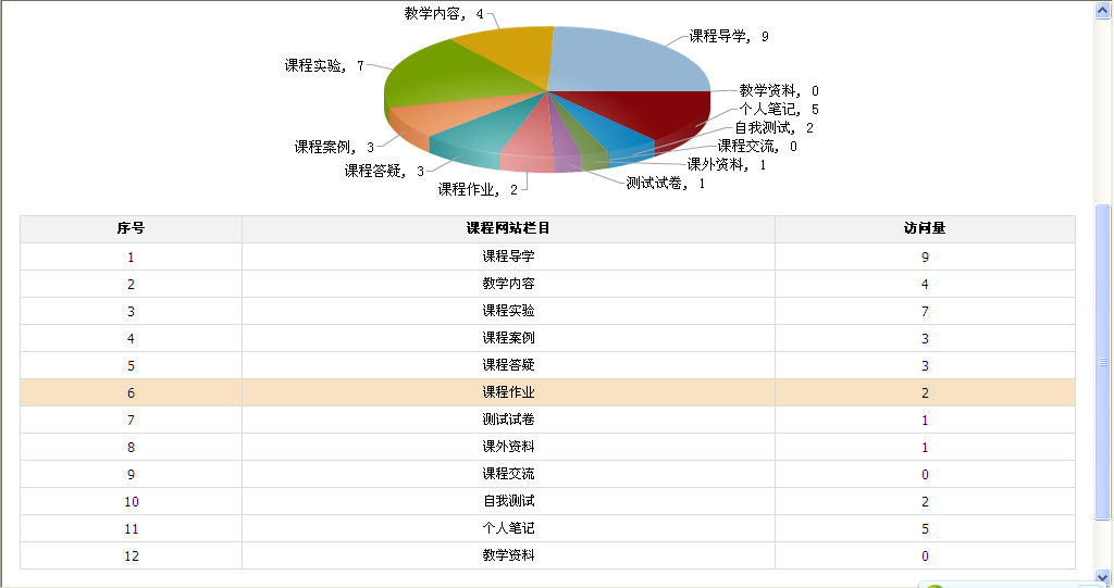 网络教学平台—教师用户—教学效果分析—统计分析-郑州工业应用技术