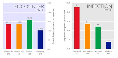 微软: XP恶意软件感染率是Win8的6倍